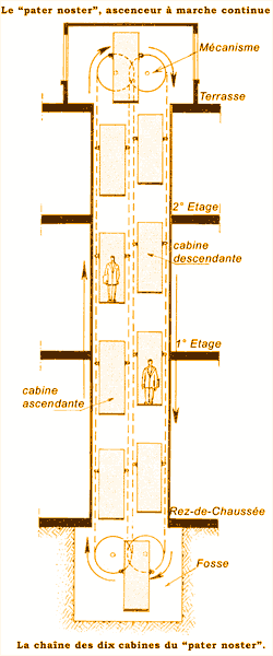 Ascenceur dit "pater noster"